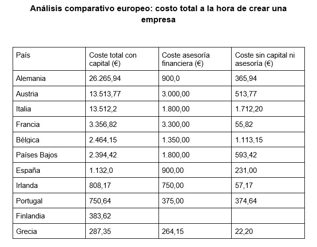 coste de emprender en España