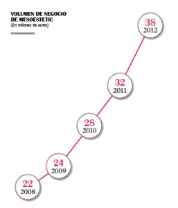 Crecimiento constante