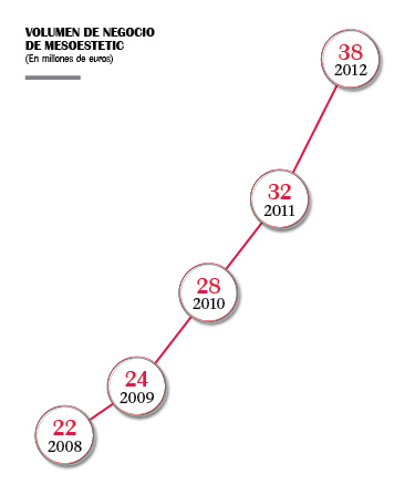 Crecimiento constante