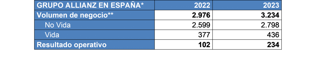 El Grupo Allianz Seguros multiplica por más del doble su resultado operativo en 2023
