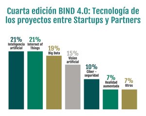 38 startups logran 53 contratos con las empresas tractoras de la 4ª edición de BIND 4.0