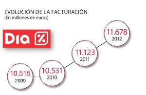 Día en cifras