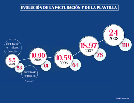 Las cifras de Dinotec