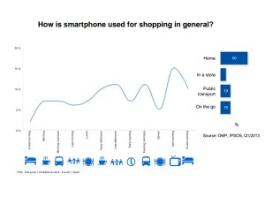 El nuevo prime-time es el smartphone
