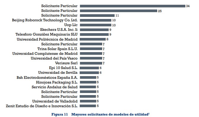 Radiografía de la innovación en España