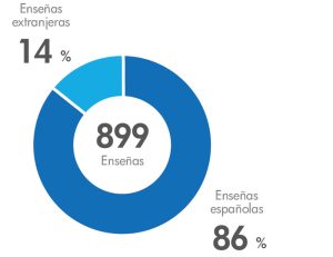 Estabilidad en la franquicia
