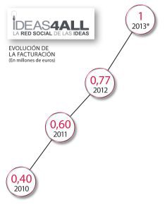 Evolución de Ideas4all