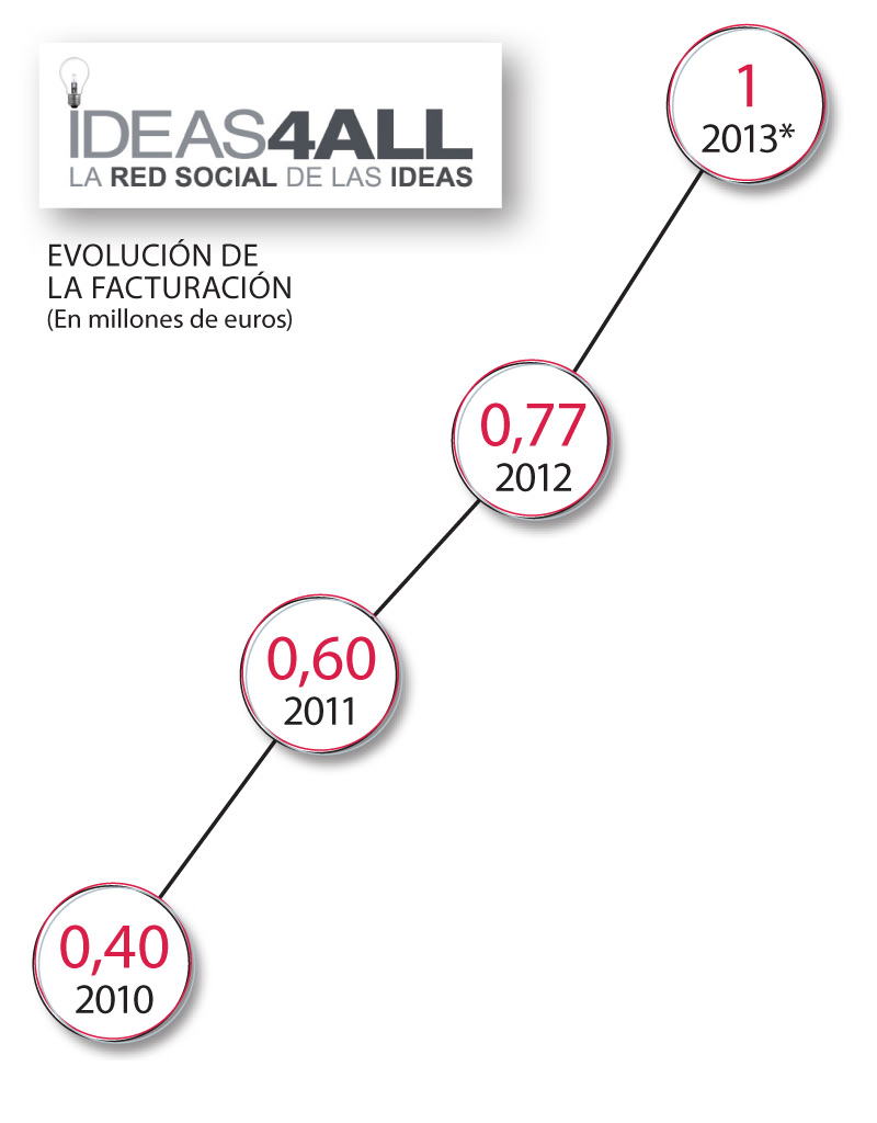 Evolución de Ideas4all