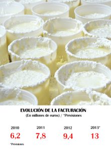 Evolución de la facturación de El Pastoret