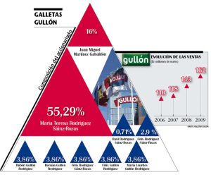 Galletas Gullón