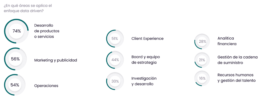 Drástica reducción de las empresas que se consideran data driven