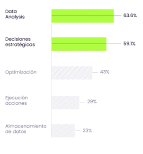 Drástica reducción de las empresas que se consideran data driven
