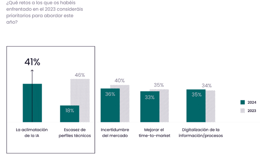 Drástica reducción de las empresas que se consideran data driven