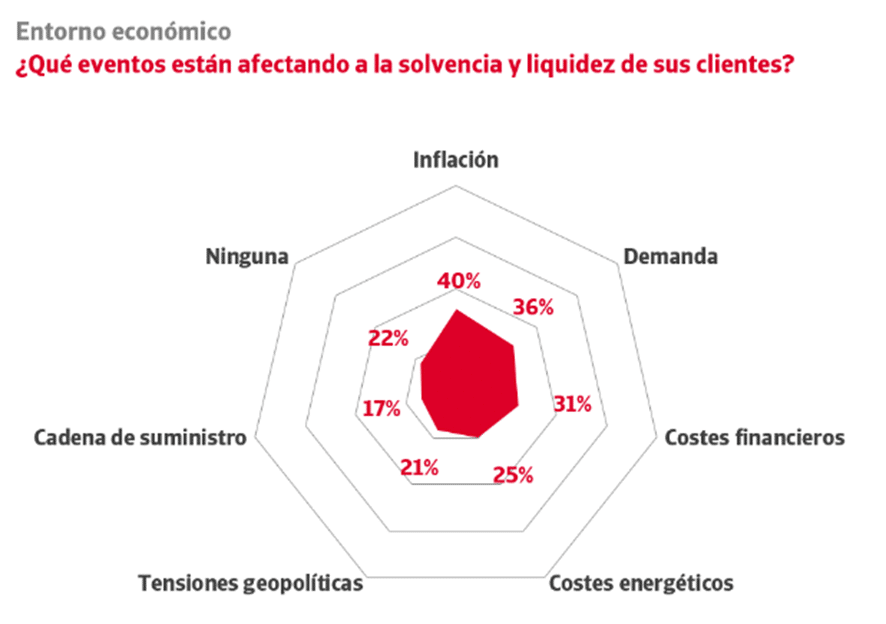 1 de cada 4 empresas ha sufrido impagos significativos este año