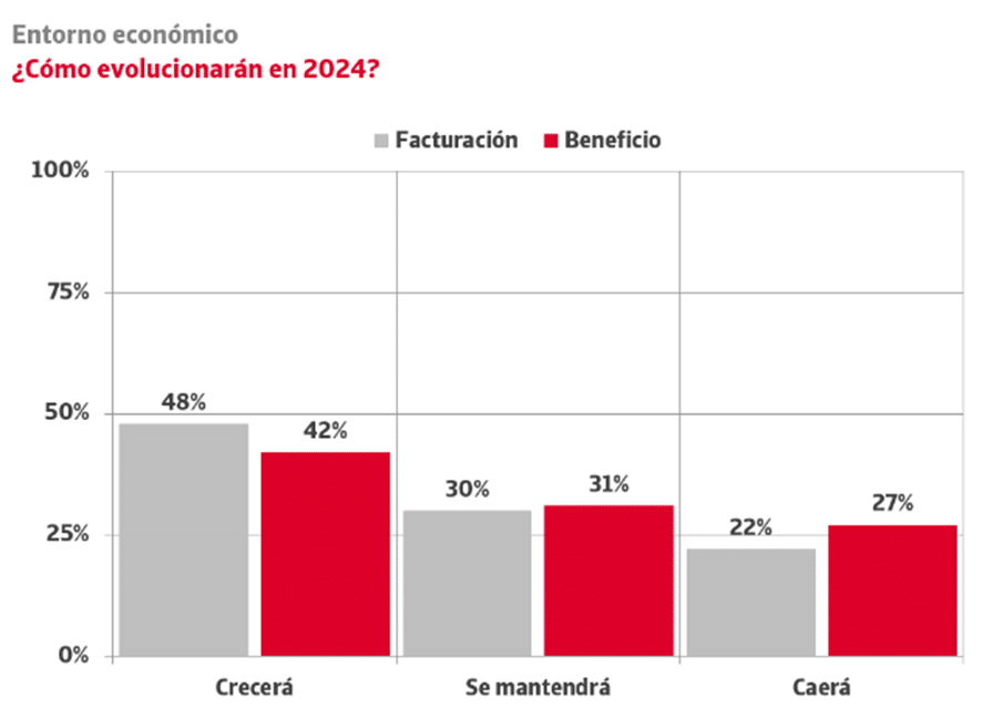 1 de cada 4 empresas ha sufrido impagos significativos este año