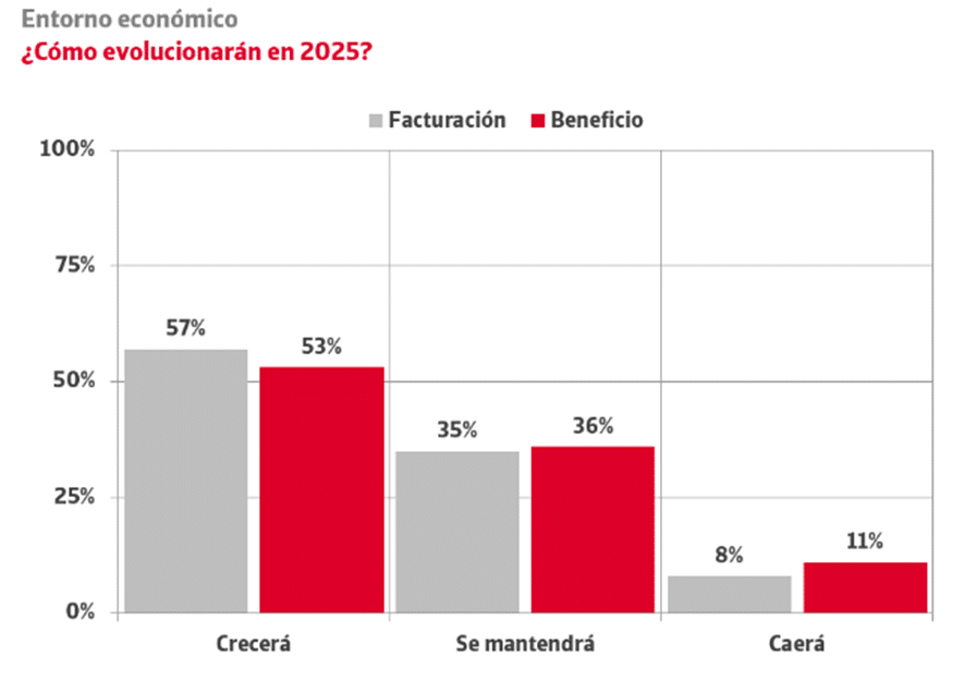 1 de cada 4 empresas ha sufrido impagos significativos este año