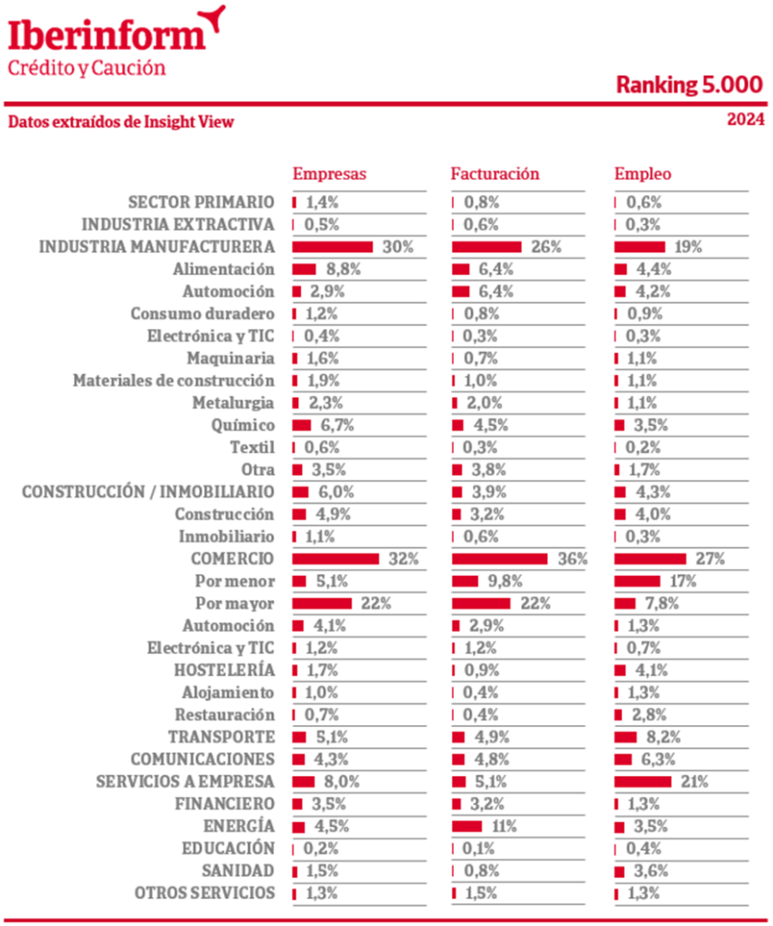 ¿Qué sectores predominan entre las 5.000 mayores empresas españolas?