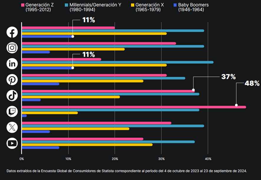 ¿En qué redes sociales tienes que estar?