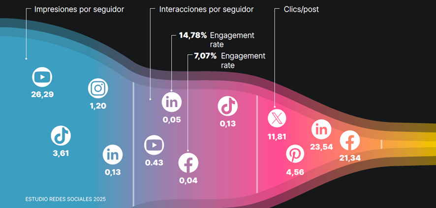 ¿En qué redes sociales tienes que estar?