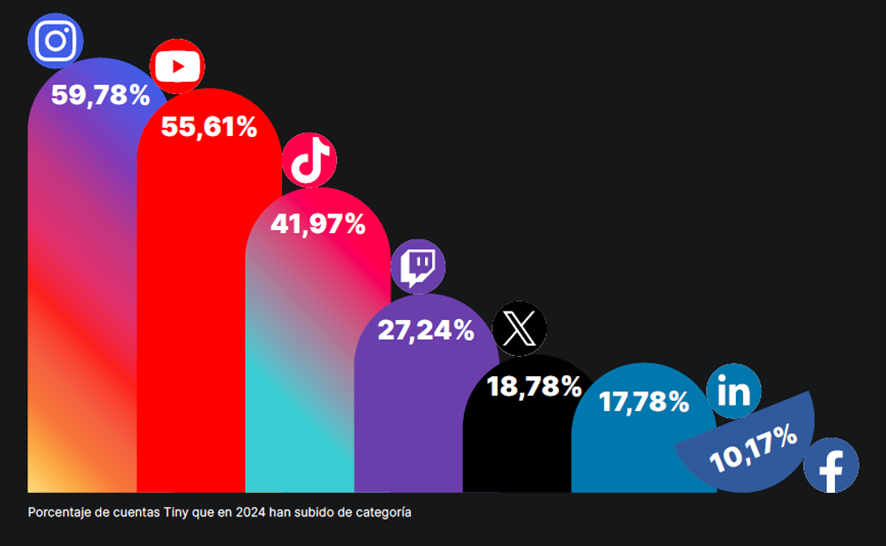 ¿En qué redes sociales tienes que estar?