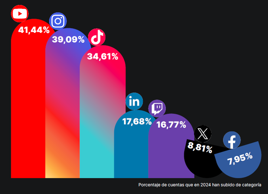 ¿En qué redes sociales tienes que estar?
