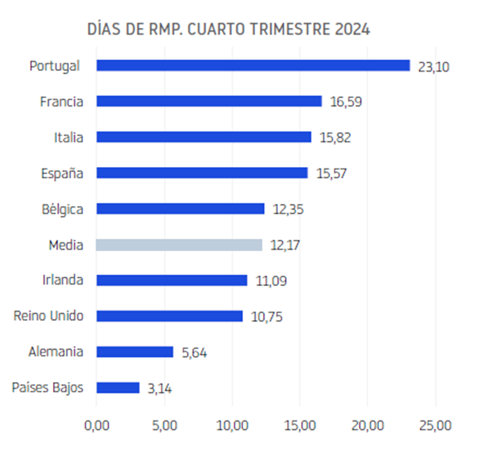 La demora en los pagos empresariales empeora en España