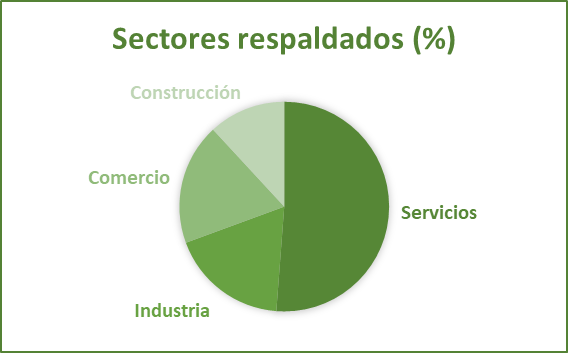 Las SGR inyectaron 2.694 millones de euros a pymes y autónomos en 2024