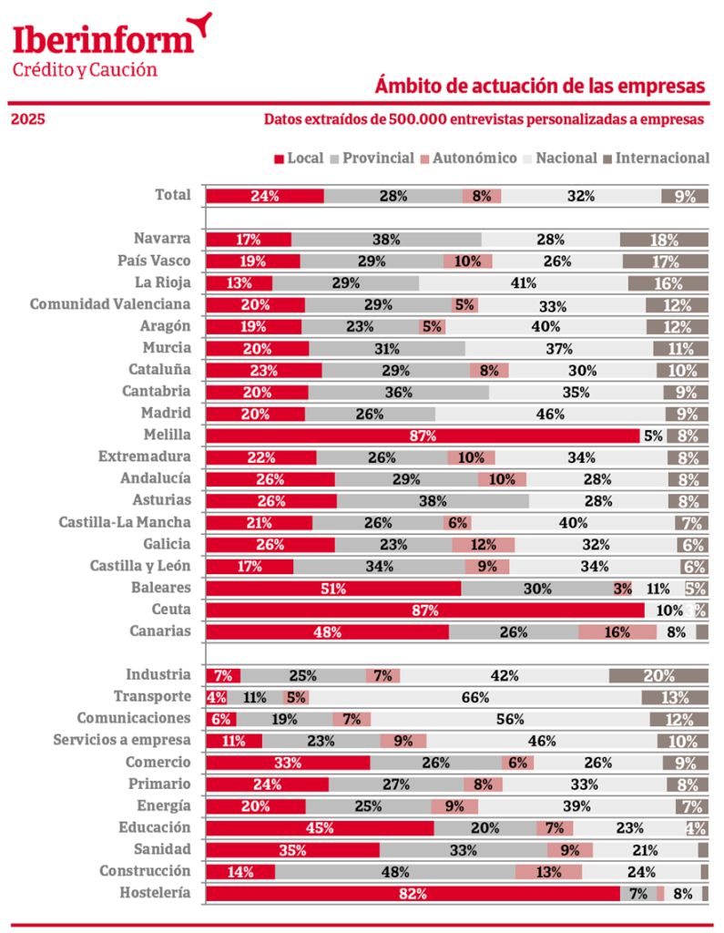 Frena la internacionalización de las empresas españolas