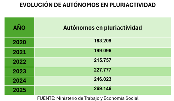 Se dispara el número de autónomos en pluriactividad