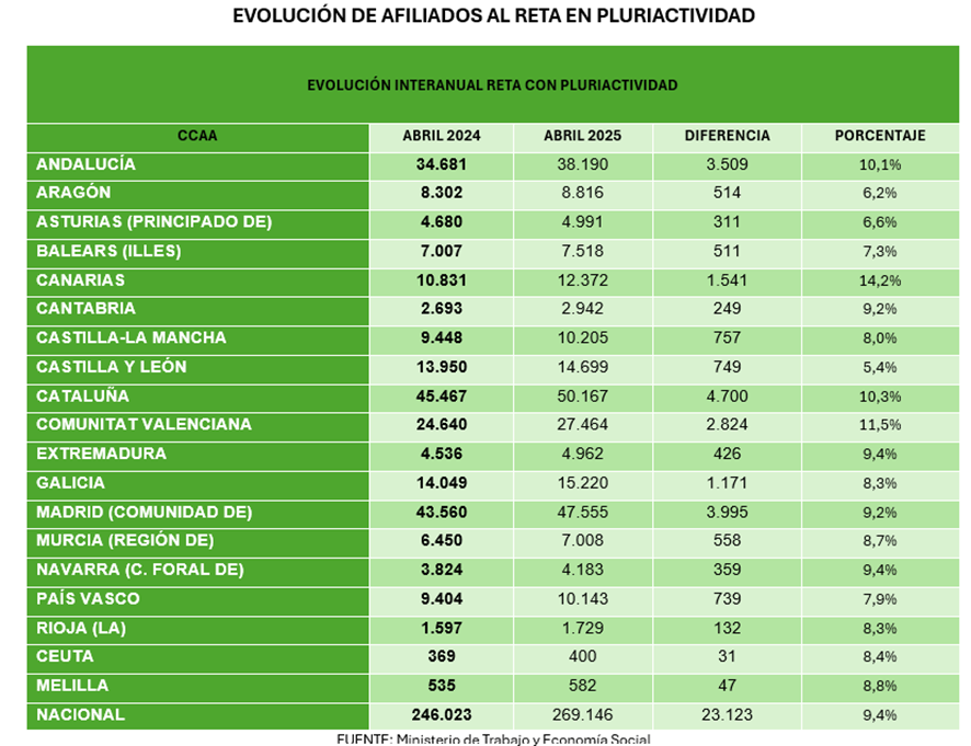 Se dispara el número de autónomos en pluriactividad