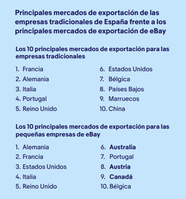 Prácticamente todas las pymes españolas en eBay exportan sus productos