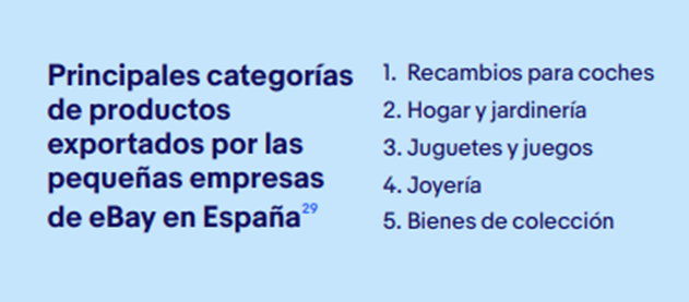 Prácticamente todas las pymes españolas en eBay exportan sus productos