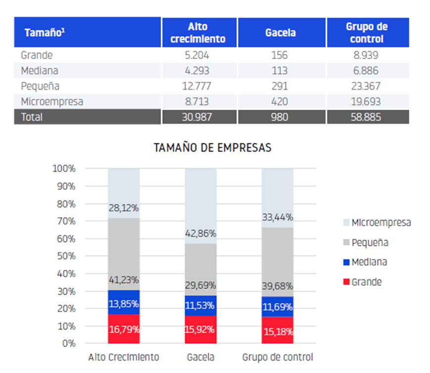 España acaricia las 1.000 empresas gacela España acaricia las 1.000 empresas gacela