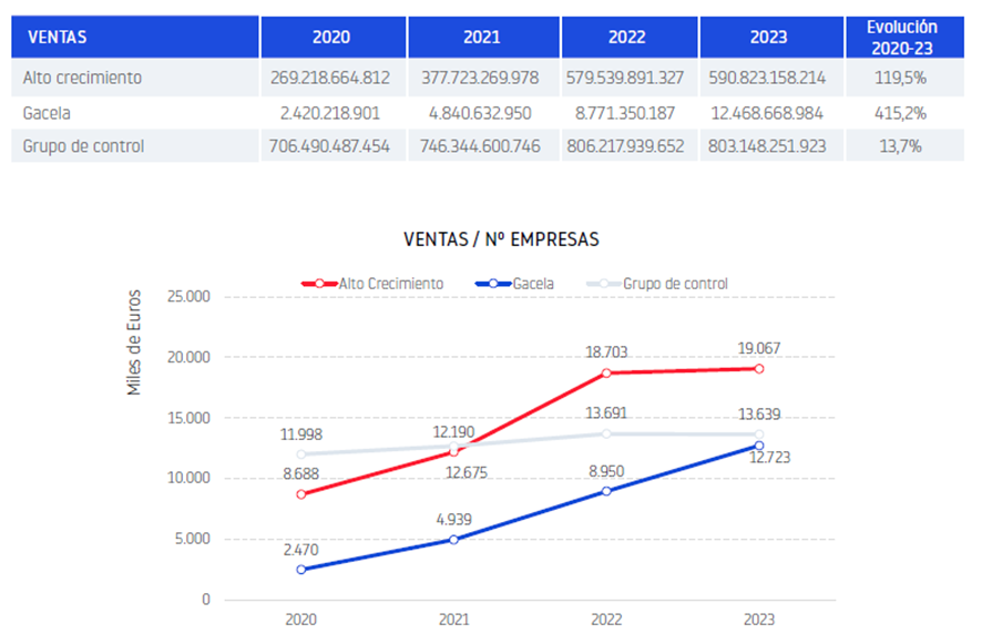 España acaricia las 1.000 empresas gacela España acaricia las 1.000 empresas gacela