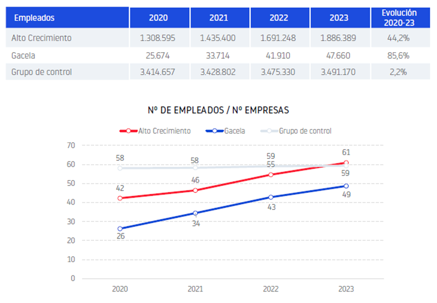 España acaricia las 1.000 empresas gacela España acaricia las 1.000 empresas gacela