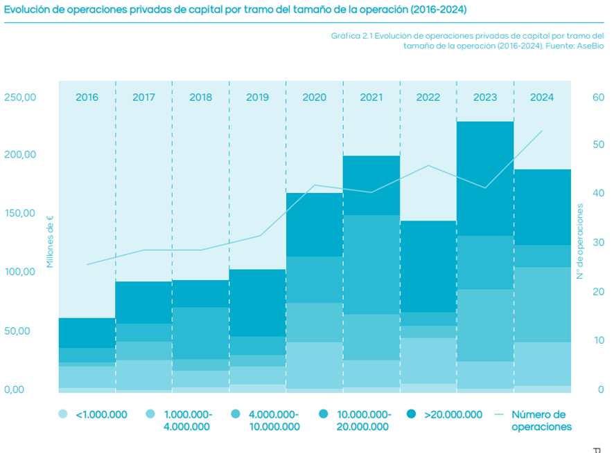 El sector biotech español sigue consolidándose: ya hay más de 1.000 empresas