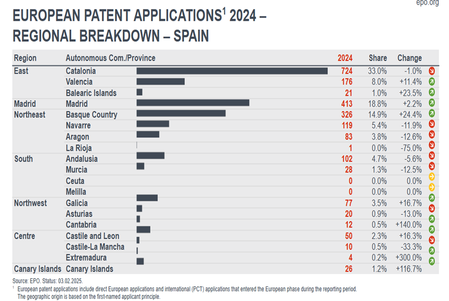 Patentes: ¿Despega la innovación en España?