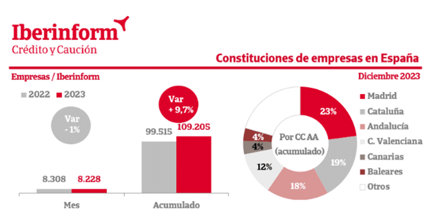 Las constituciones de empresas crecieron casi un 10% en 2023