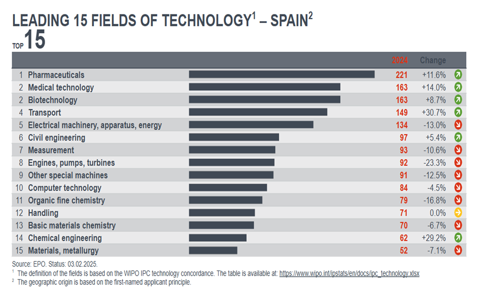 Patentes: ¿Despega la innovación en España?