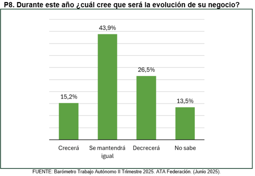 3 de cada 4 autónomos no creen que 2025 vaya a ser un buen año