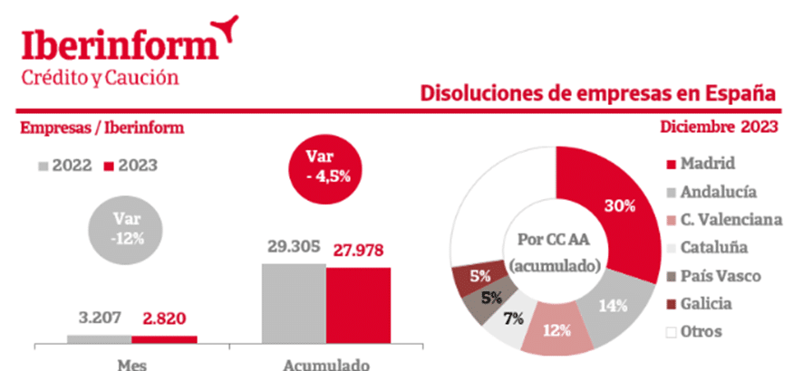 Las constituciones de empresas crecieron casi un 10% en 2023