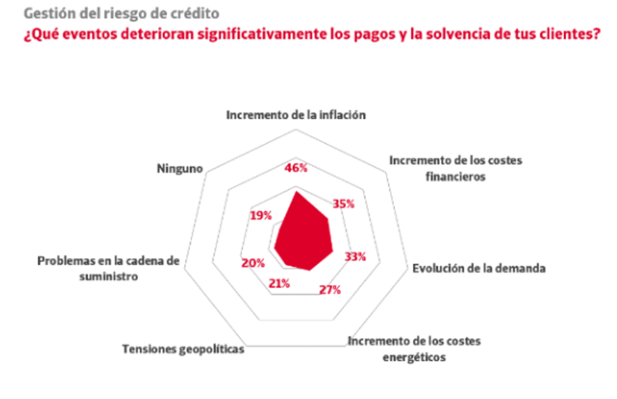 Crecen los impagos, pero aumenta la facturación de las empresas