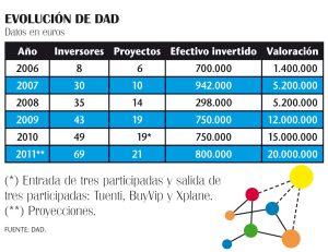 ¿Invertible o viable?