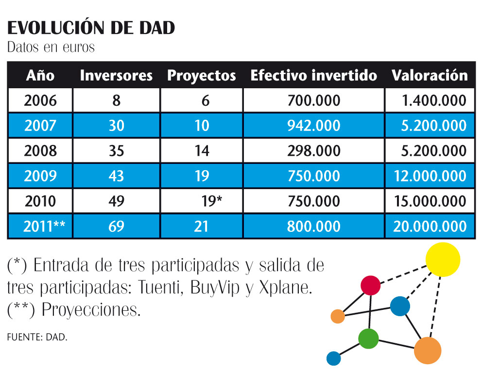 ¿Invertible o viable?