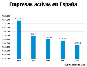 La creación de empresas se va recuperando