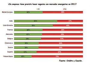 Las pymes no saltan a mercados emergentes