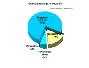 Los autónomos, los más emprendedores