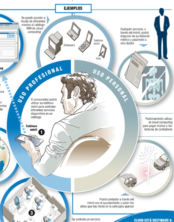 El cloud computing sigue creciendo
