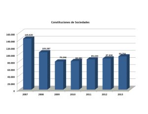 Más empresas pero menos capitalizadas