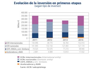 Más inversión del capital riesgo extranjero